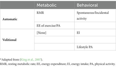 Altered motivation states for physical activity and ‘appetite’ for movement as compensatory mechanisms limiting the efficacy of exercise training for weight loss